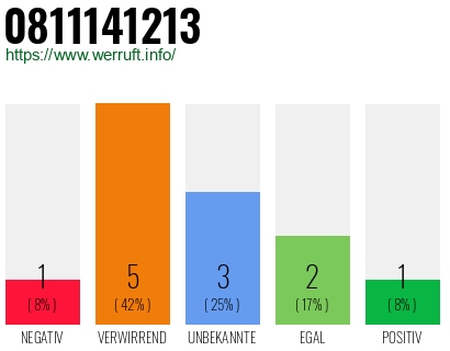 Rufnummer 0811141213 Telefonnummer 0811141213