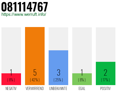 Rufnummer 081114767 Telefonnummer 081114767