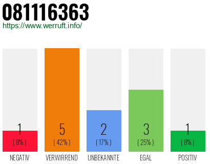 Rufnummer 081116363 Telefonnummer 081116363