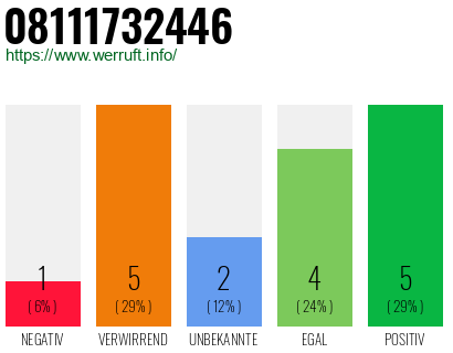 Rufnummer 08111732446 Telefonnummer 08111732446