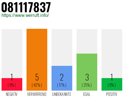 Rufnummer 081117837 Telefonnummer 081117837