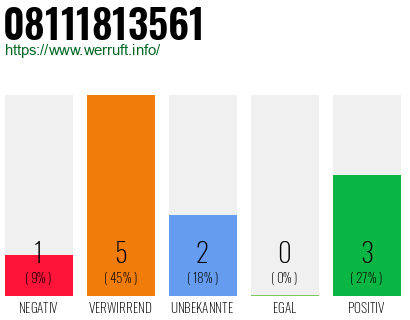 Rufnummer 08111813561 Telefonnummer 08111813561