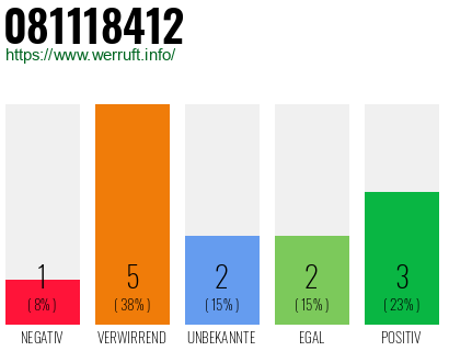 Rufnummer 081118412 Telefonnummer 081118412