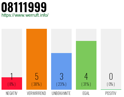 Rufnummer 08111999 Telefonnummer 08111999
