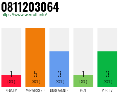 Rufnummer 0811203064 Telefonnummer 0811203064