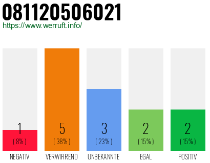 Rufnummer 081120506021 Telefonnummer 081120506021