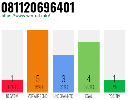 Rufnummer 081120696401 Telefonnummer 081120696401