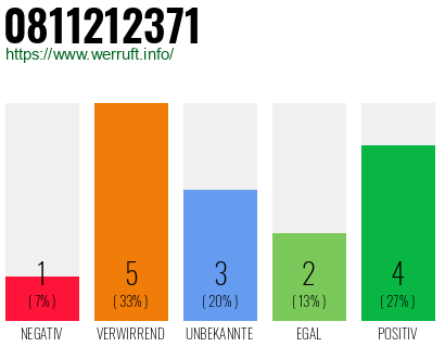 Rufnummer 0811212371 Telefonnummer 0811212371