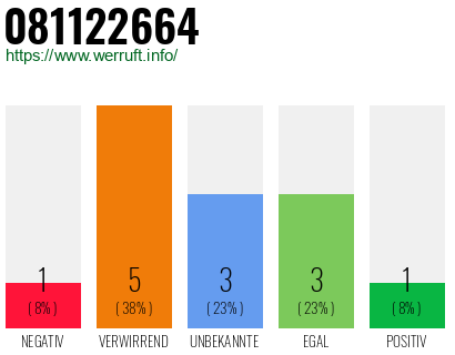 Rufnummer 081122664 Telefonnummer 081122664
