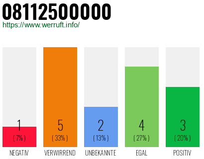 Rufnummer 08112500000 Telefonnummer 08112500000