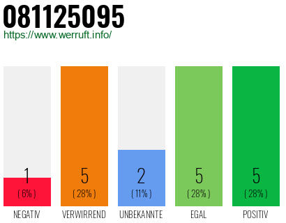Rufnummer 081125095 Telefonnummer 081125095