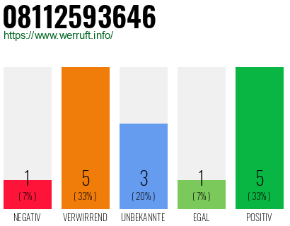 Rufnummer 08112593646 Telefonnummer 08112593646