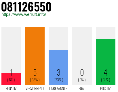 Rufnummer 081126550 Telefonnummer 081126550
