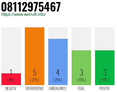 Rufnummer 08112975467 Telefonnummer 08112975467