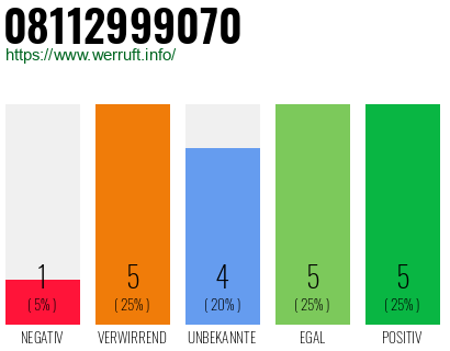 Rufnummer 08112999070 Telefonnummer 08112999070