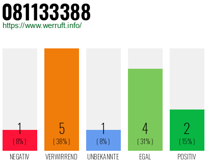 Rufnummer 081133388 Telefonnummer 081133388