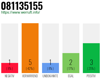Rufnummer 081135155 Telefonnummer 081135155