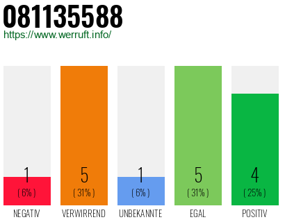 Rufnummer 081135588 Telefonnummer 081135588