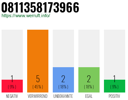 Rufnummer 0811358173966 Telefonnummer 0811358173966