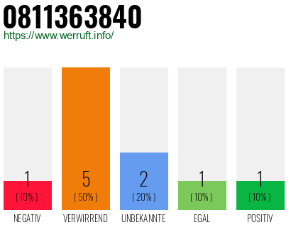 Rufnummer 0811363840 Telefonnummer 0811363840
