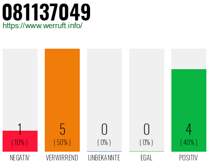 Rufnummer 081137049 Telefonnummer 081137049