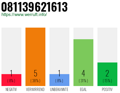 Rufnummer 081139621613 Telefonnummer 081139621613
