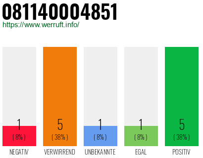 Rufnummer 081140004851 Telefonnummer 081140004851