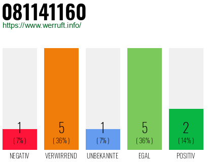 Rufnummer 081141160 Telefonnummer 081141160
