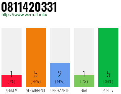 Rufnummer 0811420331 Telefonnummer 0811420331
