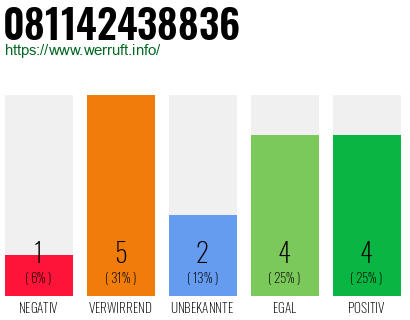 Rufnummer 081142438836 Telefonnummer 081142438836