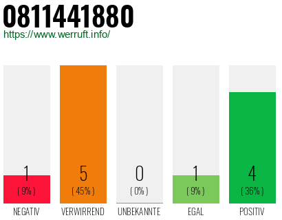Rufnummer 0811441880 Telefonnummer 0811441880