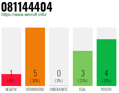 Rufnummer 081144404 Telefonnummer 081144404