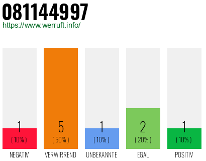 Rufnummer 081144997 Telefonnummer 081144997
