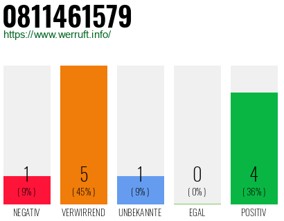 Rufnummer 0811461579 Telefonnummer 0811461579