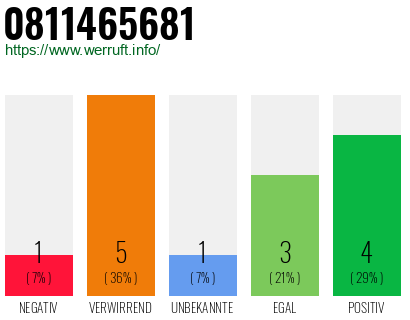 Rufnummer 0811465681 Telefonnummer 0811465681