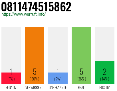 Rufnummer 0811474515862 Telefonnummer 0811474515862