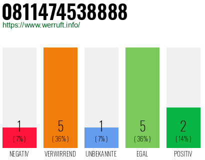 Rufnummer 0811474538888 Telefonnummer 0811474538888