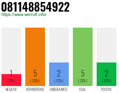Rufnummer 081148854922 Telefonnummer 081148854922
