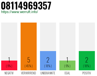 Rufnummer 08114969357 Telefonnummer 08114969357