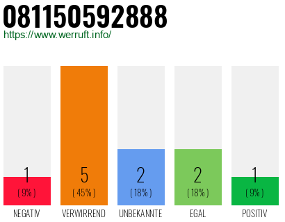 Rufnummer 081150592888 Telefonnummer 081150592888