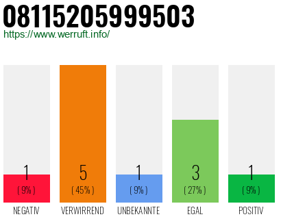Rufnummer 08115205999503 Telefonnummer 08115205999503