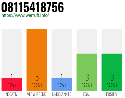 Rufnummer 08115418756 Telefonnummer 08115418756