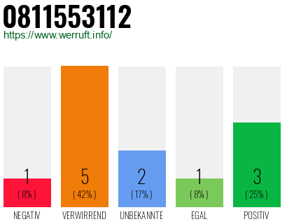 Rufnummer 0811553112 Telefonnummer 0811553112