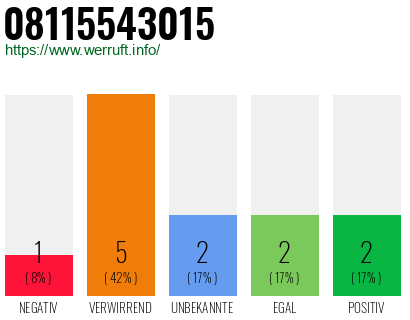 Rufnummer 08115543015 Telefonnummer 08115543015