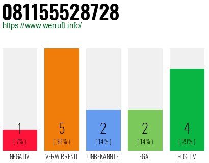 Rufnummer 081155528728 Telefonnummer 081155528728