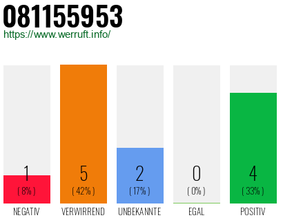 Rufnummer 081155953 Telefonnummer 081155953