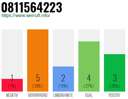 Rufnummer 0811564223 Telefonnummer 0811564223