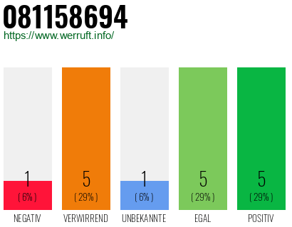 Rufnummer 081158694 Telefonnummer 081158694
