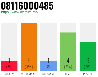 Rufnummer 08116000485 Telefonnummer 08116000485