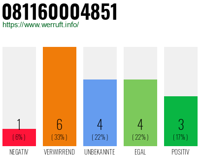 Rufnummer 081160004851 Telefonnummer 081160004851